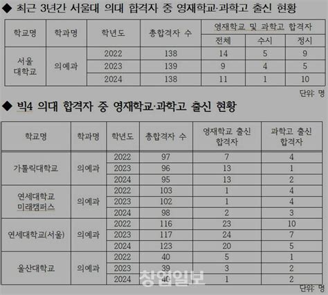 서울대 의대 합격자 4명 중 1명은 영재학교·과학고 출신