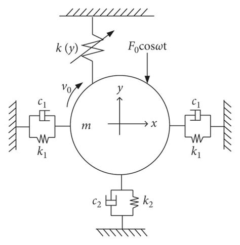 Nonlinear Coupled Vibration Model Of Hot Rolling Mill Rolls Download Scientific Diagram