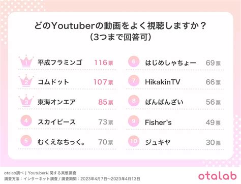 Z世代に人気のyoutuberランキング！ 3位「東海オンエア」2位「コムドット」を抑えた1位は？22 All About ニュース