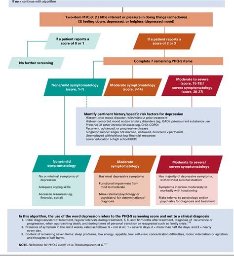 Pdf Management Of Anxiety And Depression In Adult Survivors Of Cancer