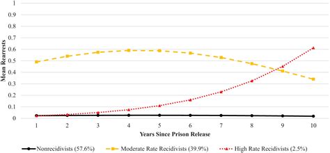 Megans Law 20 Years Later An Empirical Analysis And Policy Review