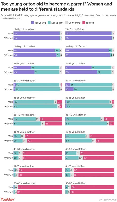 What is the ideal age to have children? | YouGov