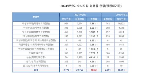 부산대 2024수시경쟁률 1072대1 소폭 하락논술지역인재전형 약학부 764대1 최고