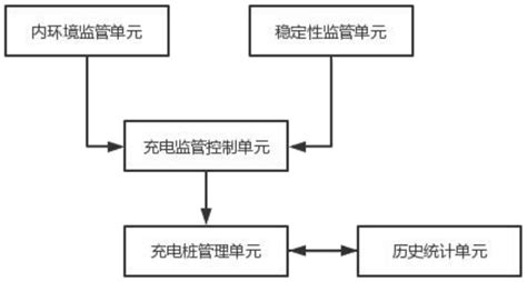 一种基于物联网的移动充电桩实时充电监管系统的制作方法