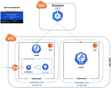 Github Davar Playgroundsaws Eks 1 This Project Provides Several Methods To Implement A Aws