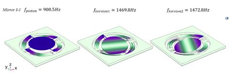 The mode shape results of Design I: (a) the first mode of the mirror is... | Download Scientific ...