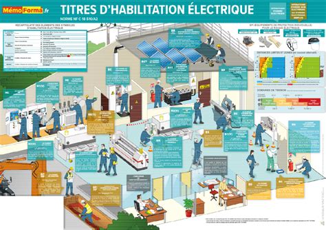 Poster Des Titres Dhabilitation Lectrique Norme Nf C A