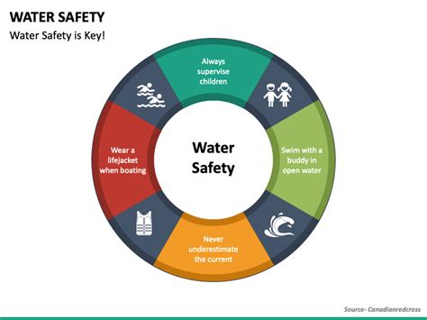 Water Safety PowerPoint Template PPT Slides