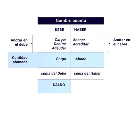 Los conceptos básicos de contabilidad que debes saber