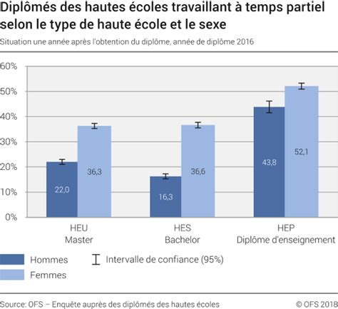 Diplômés Des Hautes écoles Travaillant à Temps Partiel Selon Le Type De