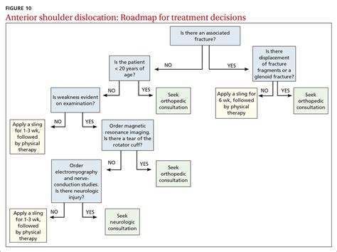 Step By Step Evaluation And Treatment Of Shoulder Dislocation Mdedge