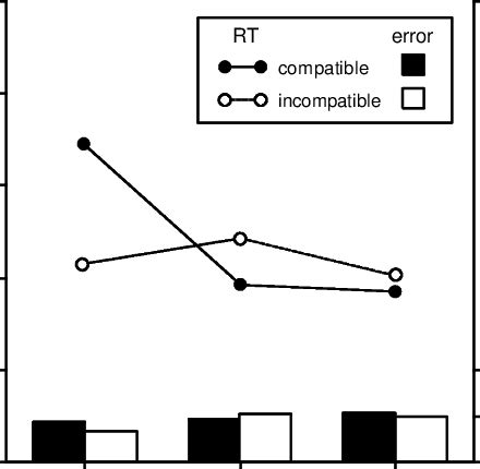 Experiment 3 Reaction Times RTs Line Graphs And Error Rates Bar