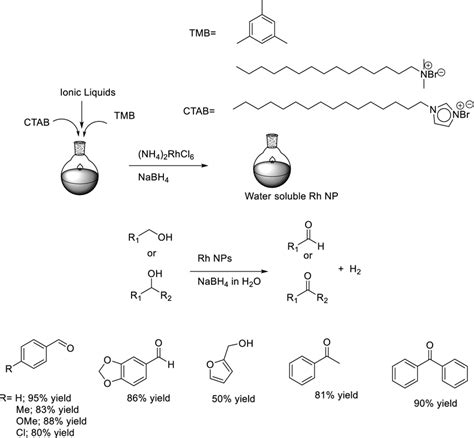 Acceptorless Dehydrogenation Of Alcohols Promoted By Water Soluble Rh