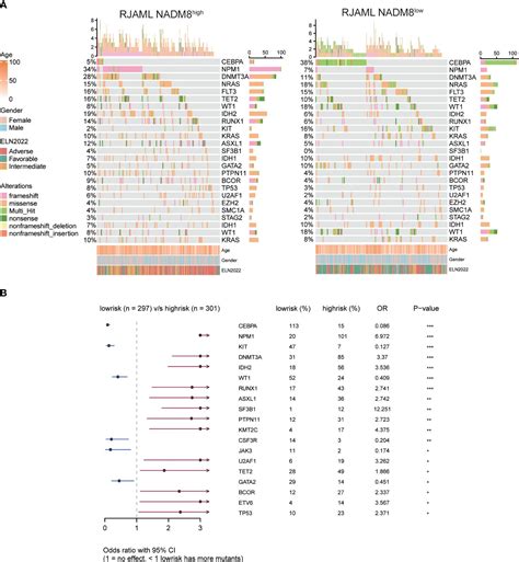 Frontiers Nad Metabolism Related Genes Provide Prognostic Value And