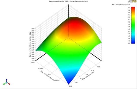 Doe Design Of Experiment Response Surface Method Rsm Ansys Fluent