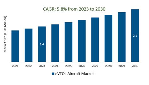 Evtol Aircraft Market Demand And Growth Insights