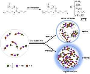 Impact Of Pendant Group On The Clustering Triggered Emission Property