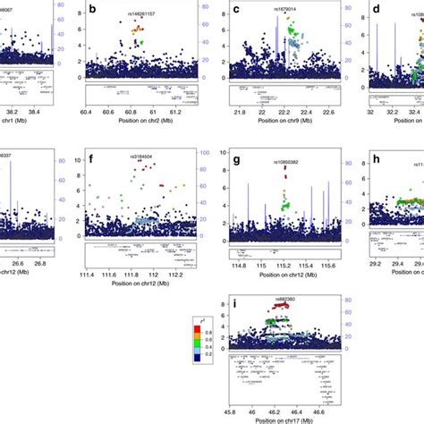 Manhattan Plot Of The Results Of The Endometrial Cancer Meta Analysis