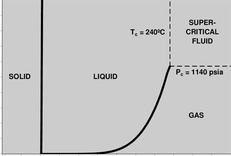 Ethanol And Water Phase Diagram