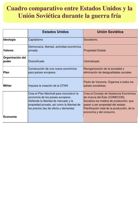 Cuadro Comparativo entre Estados Unidos y la Unión Soviética Durante la