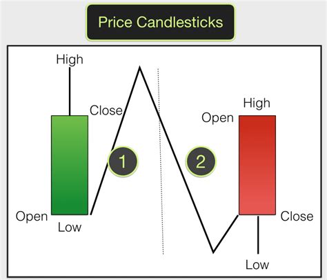 Day Trading Charts The Best Free Candlestick Charts Explained ...