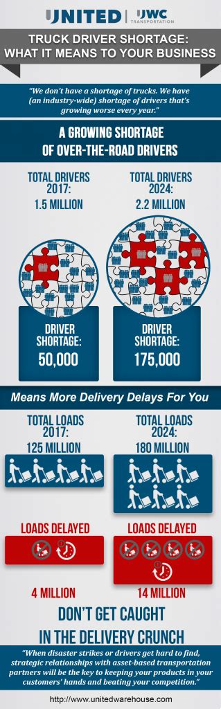 Truck Driver Shortages And What It Means For Businesses Warehousing