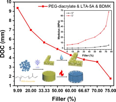 Photopolymerization Of Zeolite Polymer Based Composites Toward D And