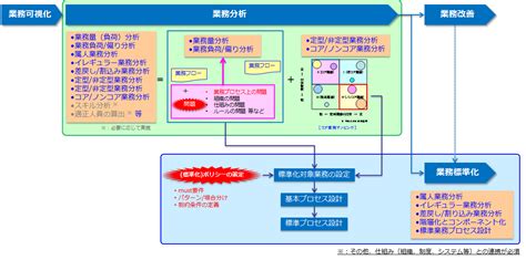 業務標準化・プロセス設計 Carren Consulting Inc