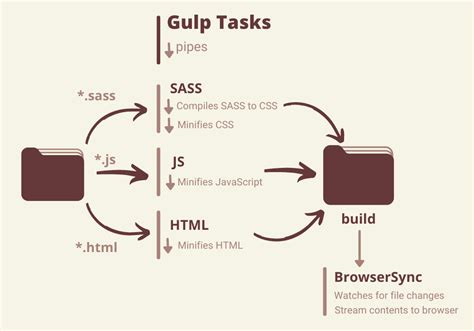 Asp Net Core Bundling And Minification Using Gulp