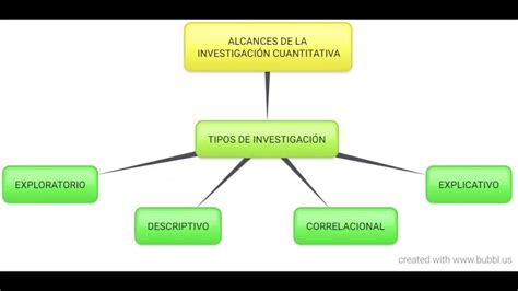 Tipos De Investigación Cuantitativa Youtube