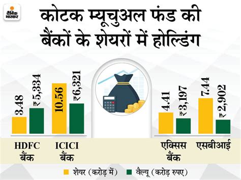 Mutual Fund Banking Share Mutual Fund Share Sbi Icici Hdfc Kotak Mutual Fund Mutual Fund