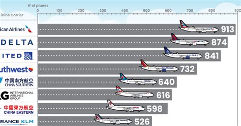 Visualizing Well-Known Airlines by Fleet Composition