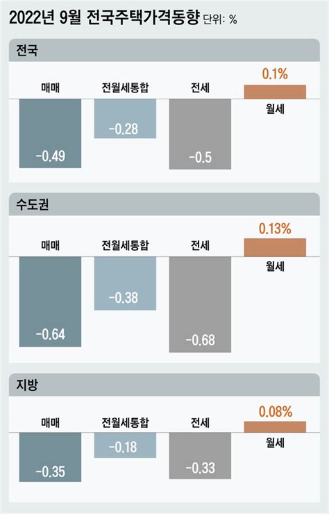 9월 전국·수도권 아파트 값 금융위기 이후 최대 하락 네이트 뉴스