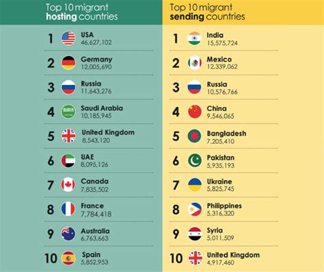 Top Migrant Hosting And Sending Countries Citizenship By