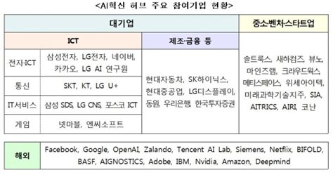 Ai혁신 허브 출범 국내외 산학연 215곳 Ai역량 결집