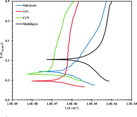 Pdp Curves Of Uncoated And Coated Ni Cr Substrate In The Test Solution