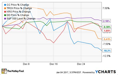 Why Chemours Stock Dropped 10% in December | The Motley Fool