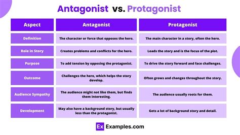 Antagonist - 50+Examples, Definition, Usage, Differences