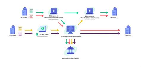 Dématérialisation des factures les clés pour comprendre Facture net