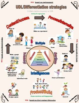 Poster On UDL Strategies Based On Multiple Intelligence By Parul Shekhawat