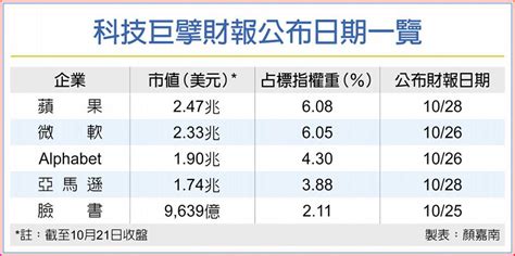 美股超級財報周 聚焦5大科技巨擘 上市櫃 旺得富理財網