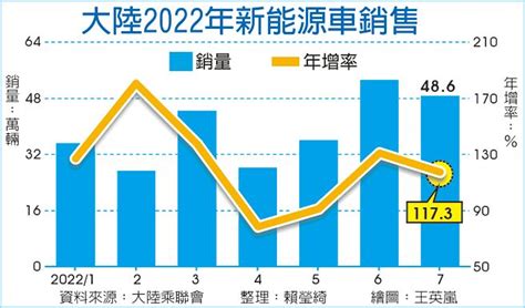 陸7月新能源車銷量 狂飆 全球財經 工商時報