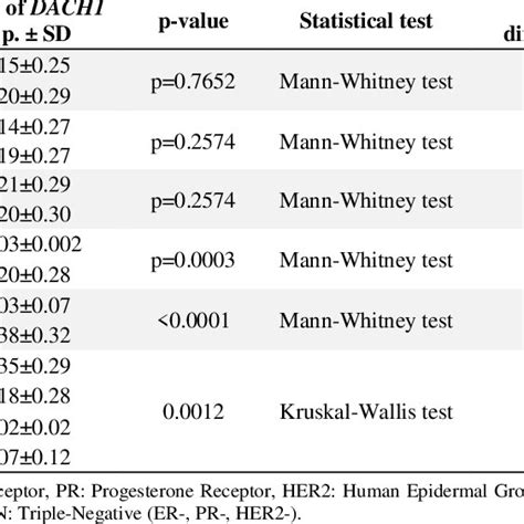 The Mrna Dach1 Expression In Breast Cancer Tumors Is Stratified