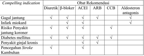 Rasionalitas Penggunaan Obat Antihipertensi Pada Penderita Stroke Di