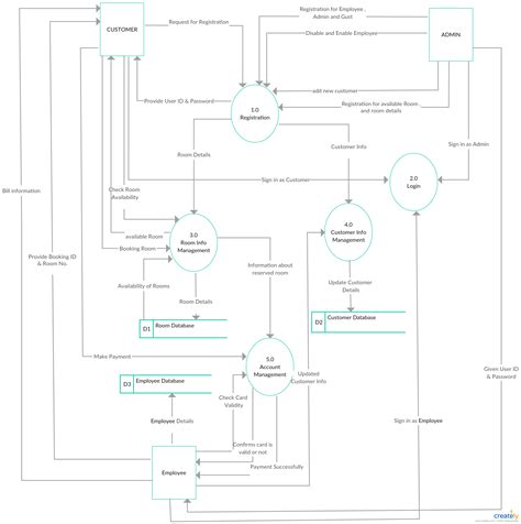 Dfd Level 1 Diagram For Hotel Management System Dfd Of Hotel