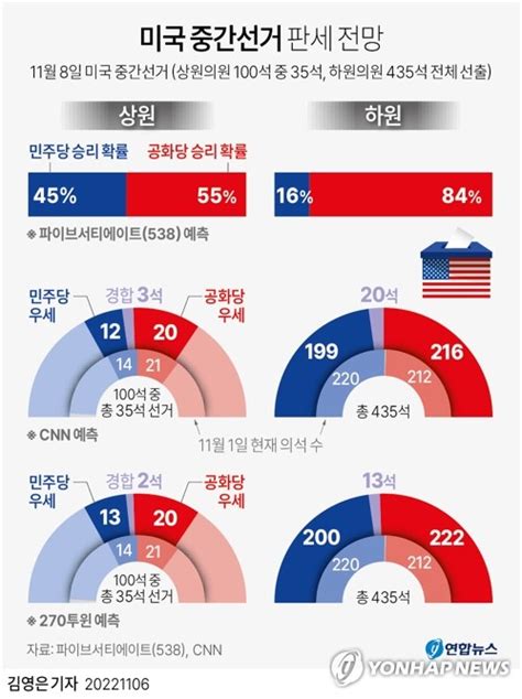 그래픽 미국 중간선거 판세 전망 연합뉴스