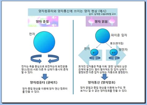 양자시대 이론에서 현실로‘광속 세상 오는 걸까