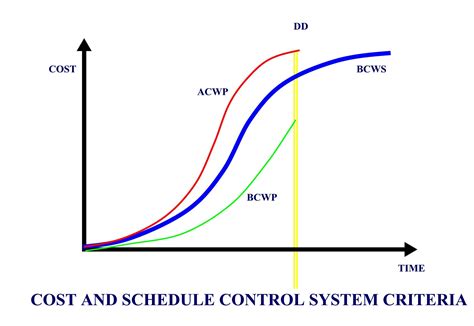 COST & SCHEDULE CONTROL SYSTEM CRITERIA