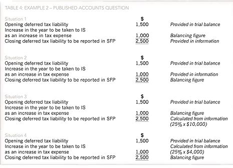 Deferred tax - GFX - ACCA Portal