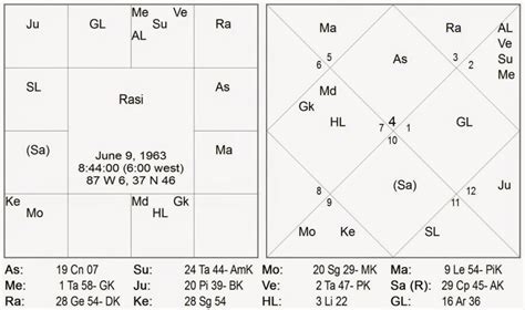 How To Analyze A Vedic Astrology Chart Easy Guidance